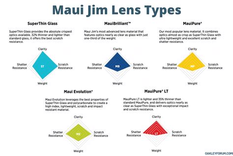 maui jim lens material comparison.